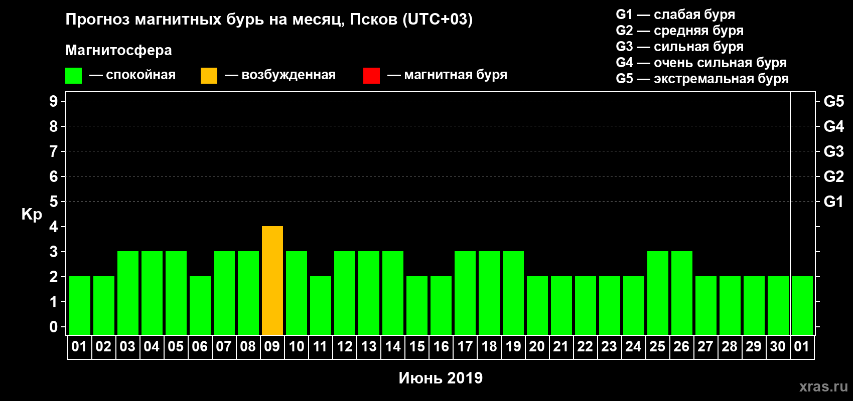 Прогноз максимального суточного геомагнитного индекса Kp на <b>1 месяц</b> (31 день) <b>с 01 июня по 01 июля 2019 г</b>
