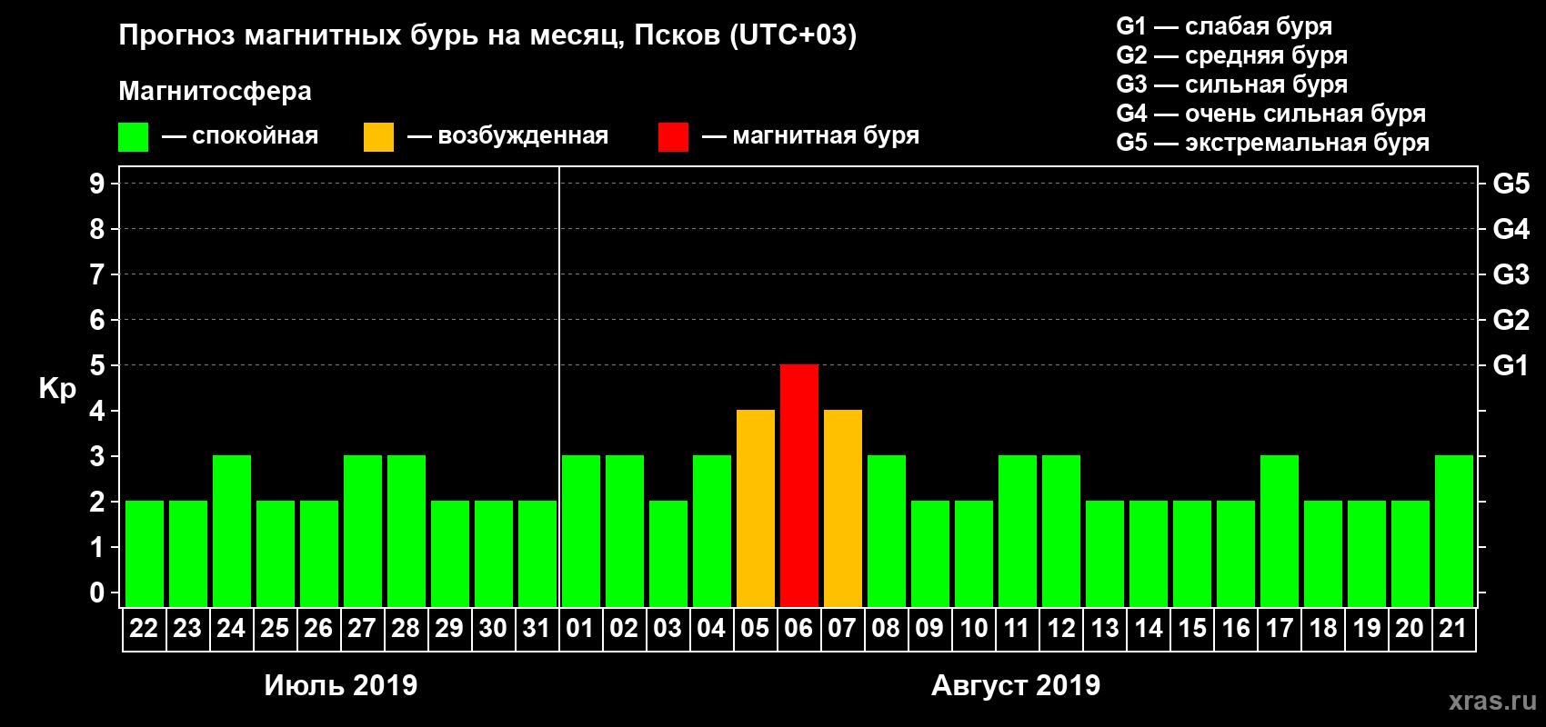 Прогноз максимального суточного геомагнитного индекса Kp на <b>1 месяц</b> (31 день) <b>с 22 июля по 21 августа 2019 г</b>
