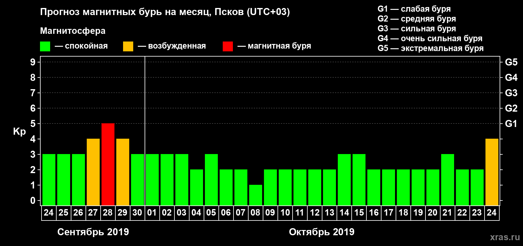 Прогноз максимального суточного геомагнитного индекса Kp на <b>1 месяц</b> (31 день) <b>с 24 сентября по 24 октября 2019 г</b>