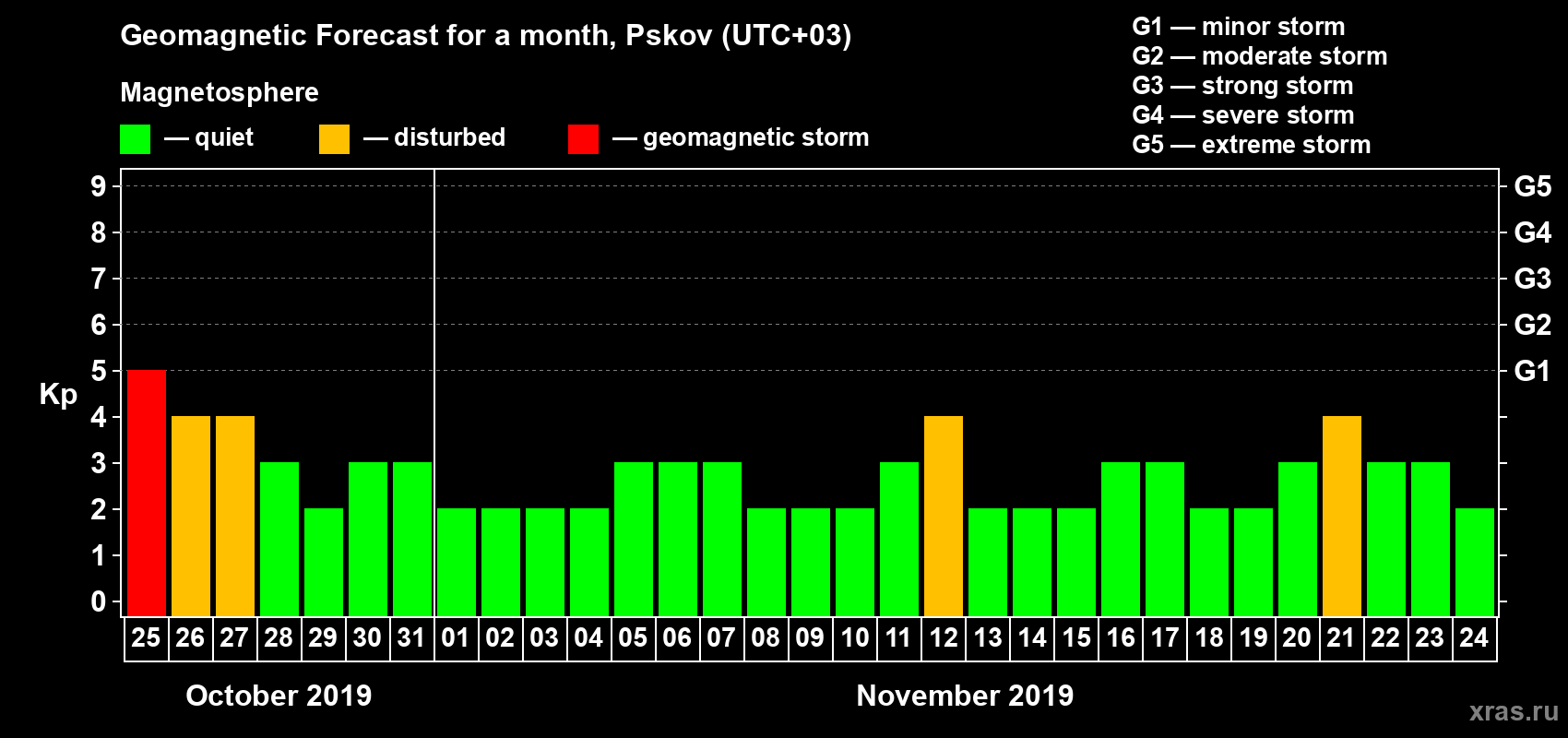 Forecast of the daily maximal value of geomagnetic index Kp for <b>1 month</b> (31 days) <b>from Oct 25, 2019 to Nov 24, 2019</b>