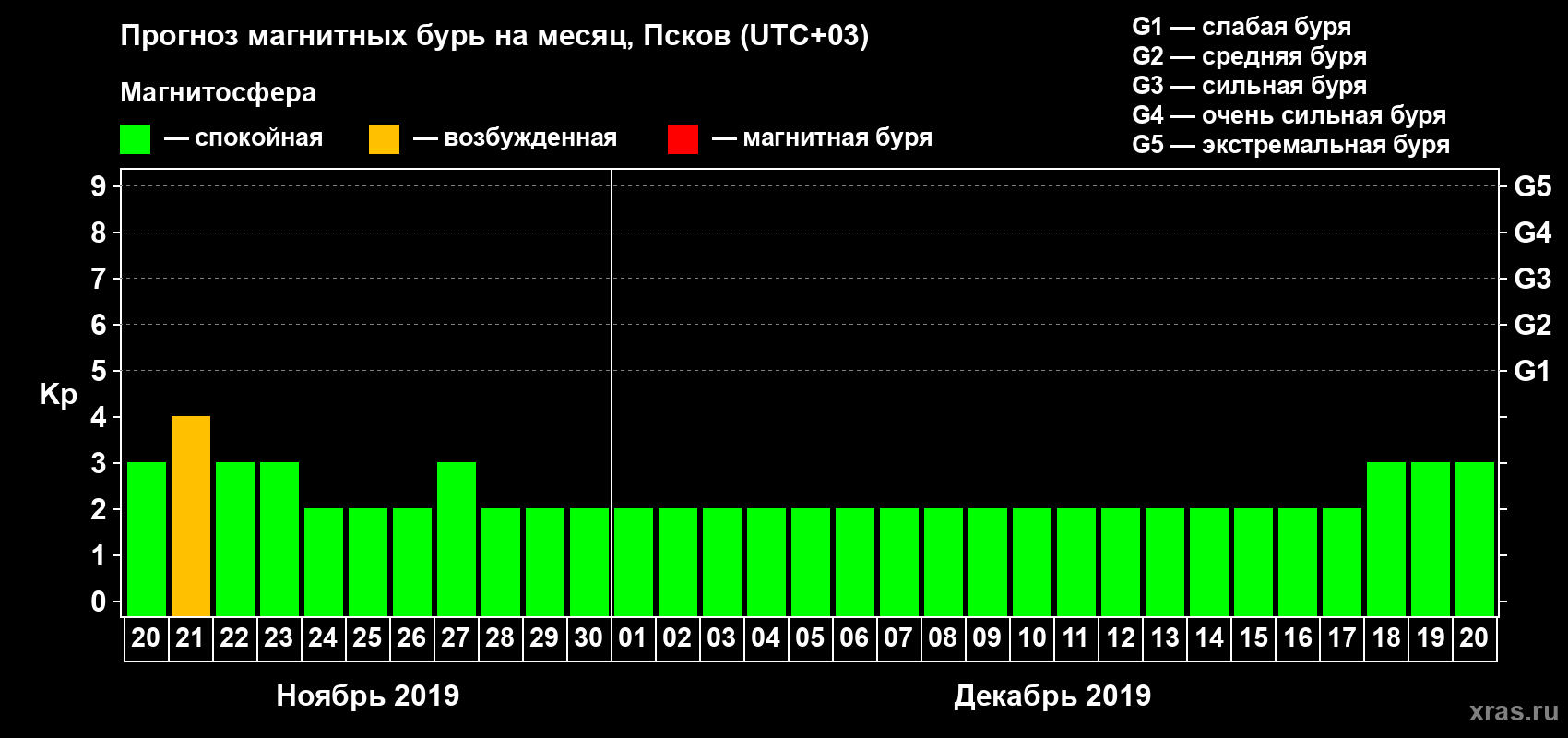 Прогноз максимального суточного геомагнитного индекса Kp на <b>1 месяц</b> (31 день) <b>с 20 ноября по 20 декабря 2019 г</b>