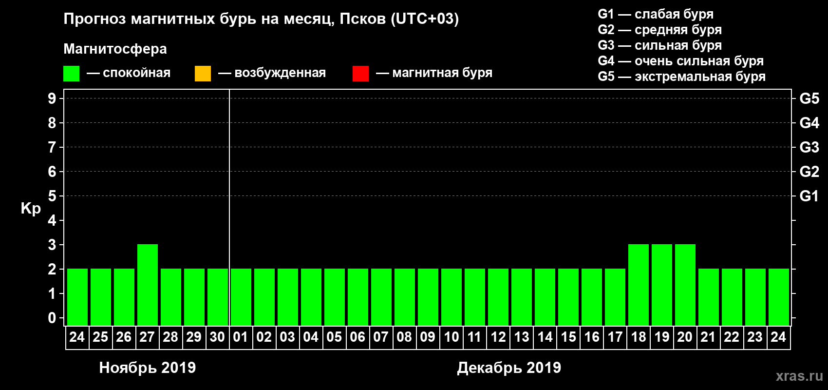 Прогноз максимального суточного геомагнитного индекса Kp на <b>1 месяц</b> (31 день) <b>с 24 ноября по 24 декабря 2019 г</b>