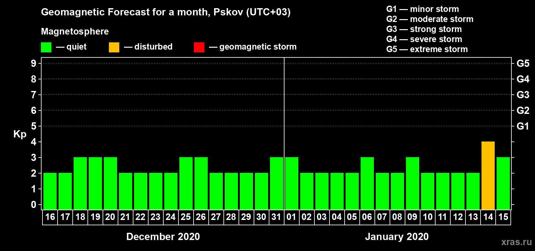 Forecast of the daily maximal value of geomagnetic index Kp for <b>1 month</b> (31 days) <b>from Dec 16, 2019 to Jan 15, 2020</b>