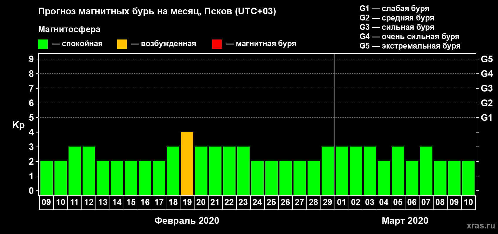 Прогноз максимального суточного геомагнитного индекса Kp на <b>1 месяц</b> (31 день) <b>с 09 февраля по 10 марта 2020 г</b>