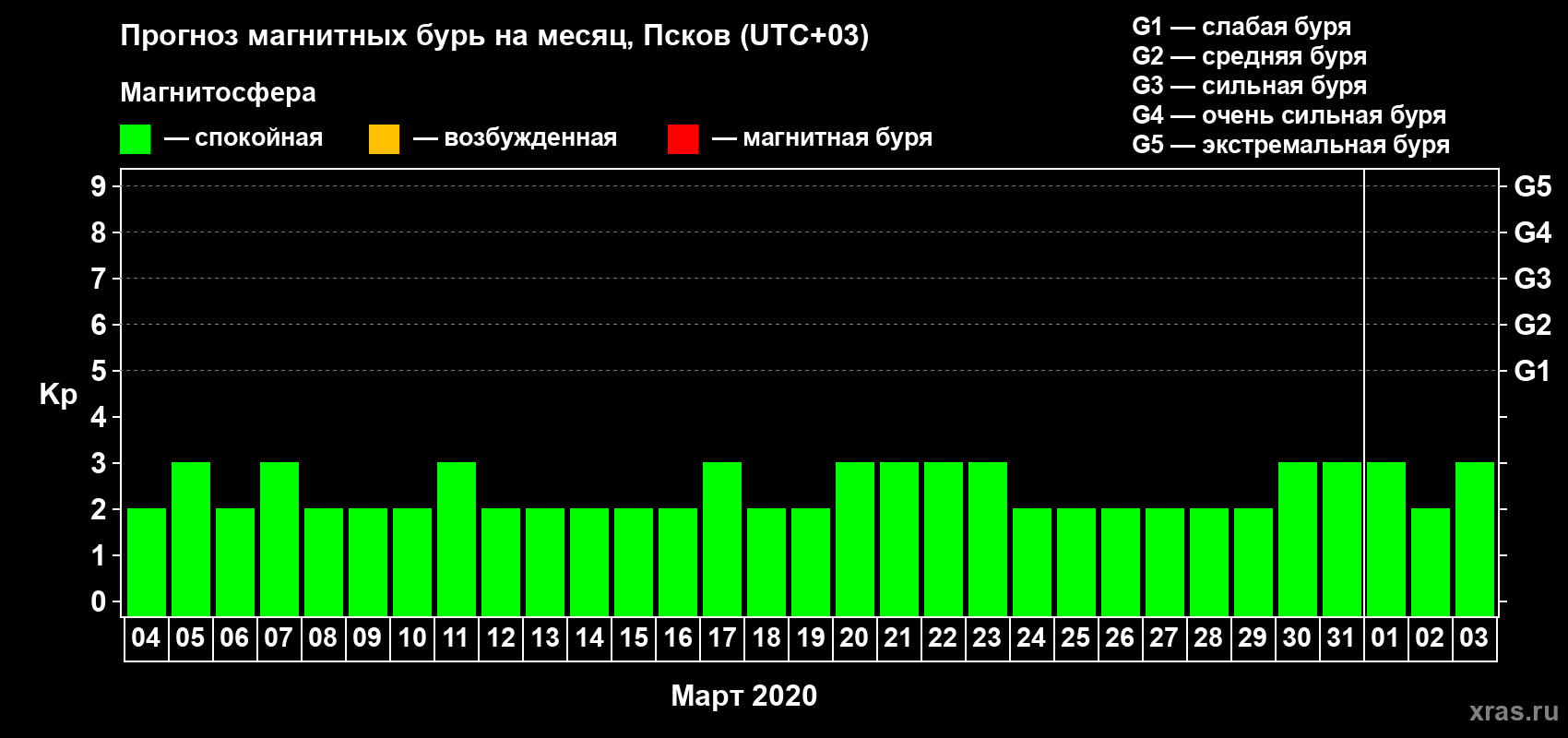Прогноз максимального суточного геомагнитного индекса Kp на <b>1 месяц</b> (31 день) <b>с 04 марта по 03 апреля 2020 г</b>