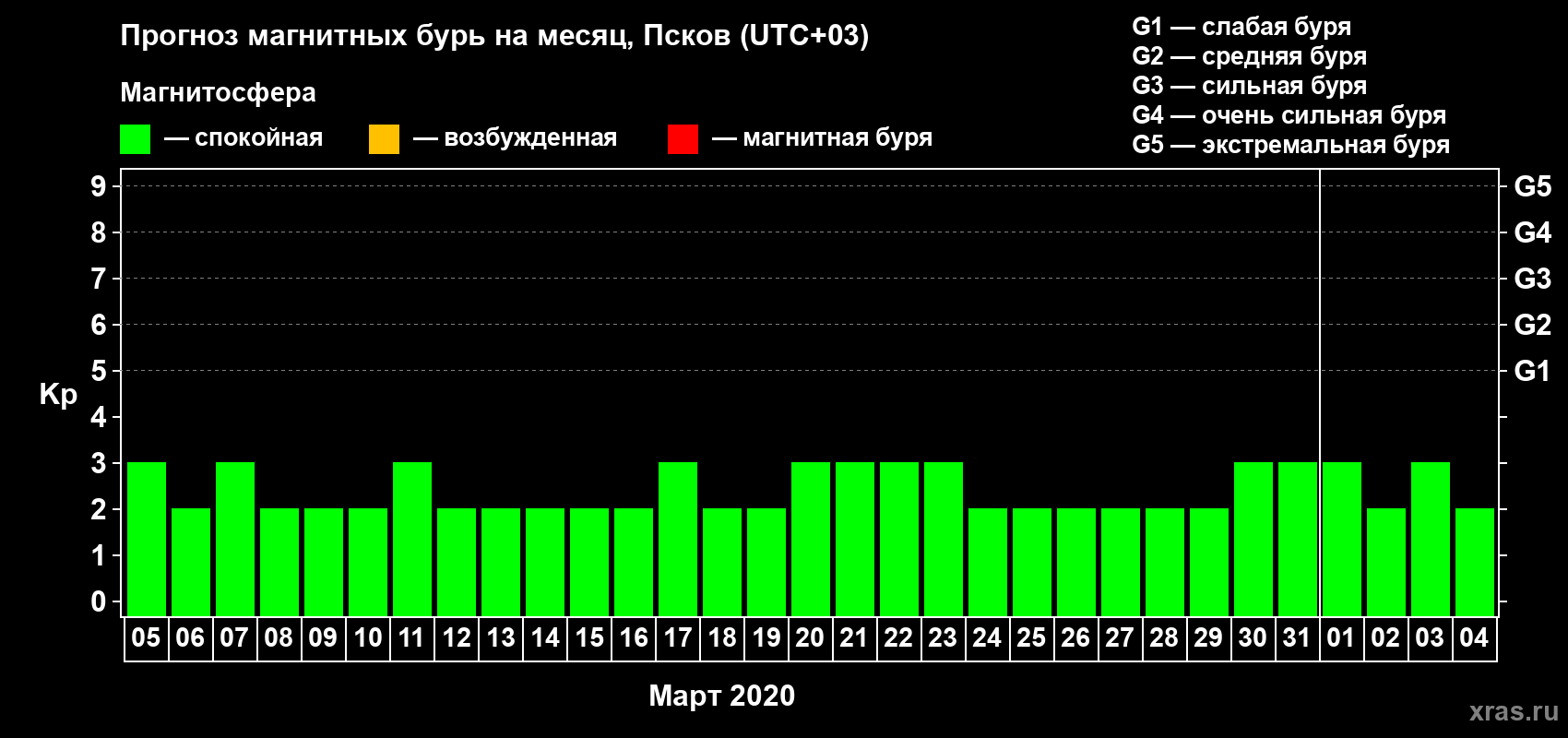 Прогноз максимального суточного геомагнитного индекса Kp на <b>1 месяц</b> (31 день) <b>с 05 марта по 04 апреля 2020 г</b>