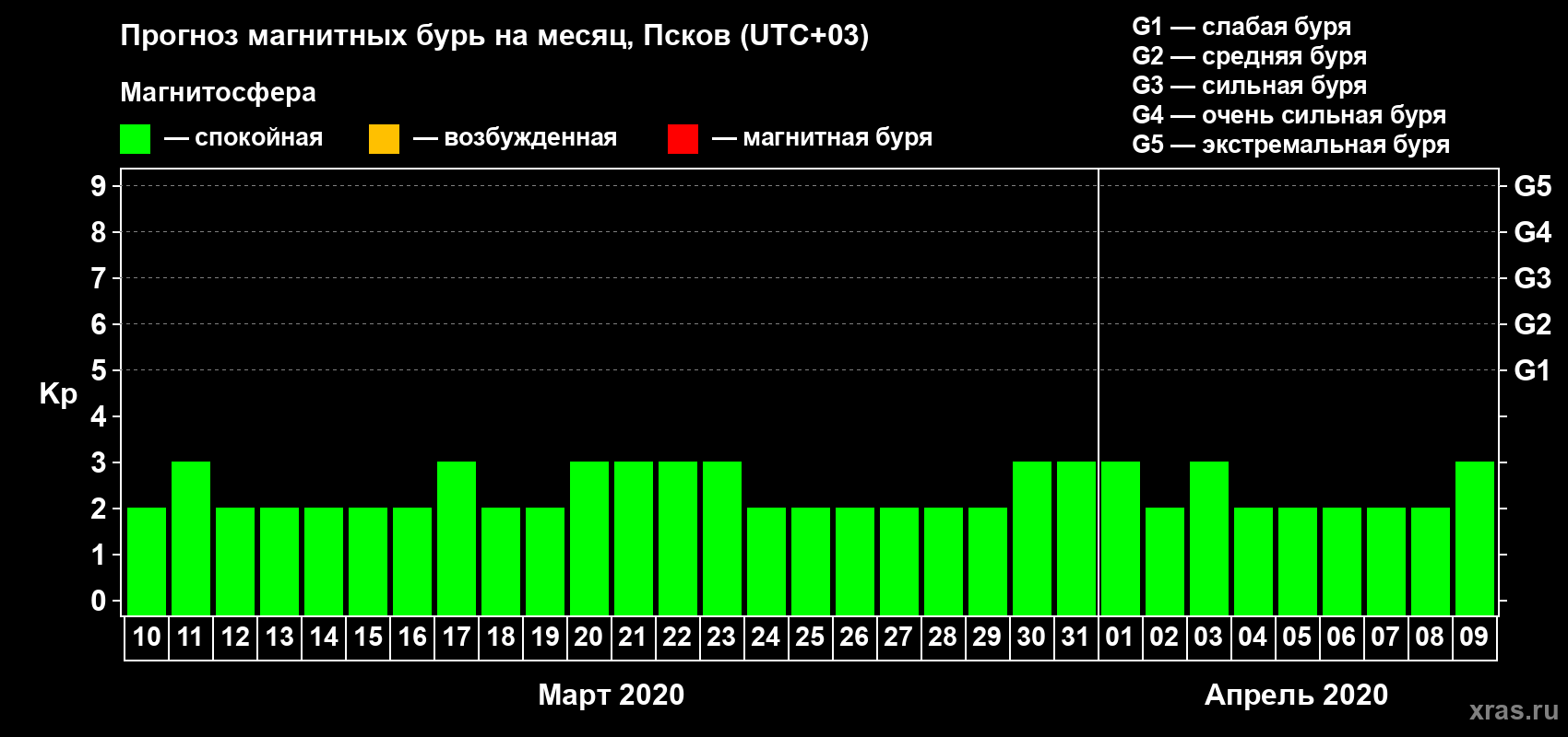 Прогноз максимального суточного геомагнитного индекса Kp на <b>1 месяц</b> (31 день) <b>с 10 марта по 09 апреля 2020 г</b>