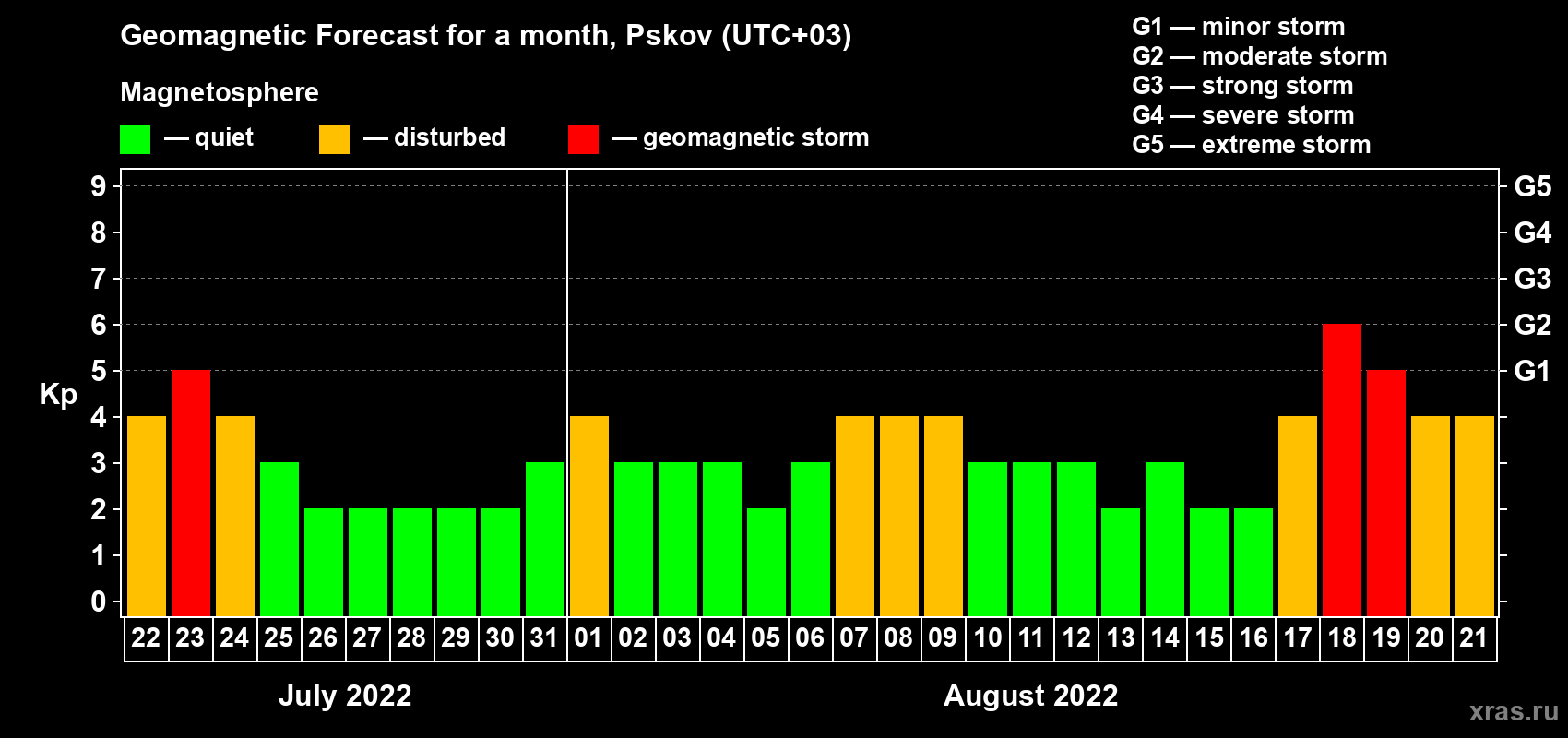 Forecast of the daily maximal value of geomagnetic index Kp for <b>1 month</b> (31 days) <b>from Jul 22, 2022 to Aug 21, 2022</b>