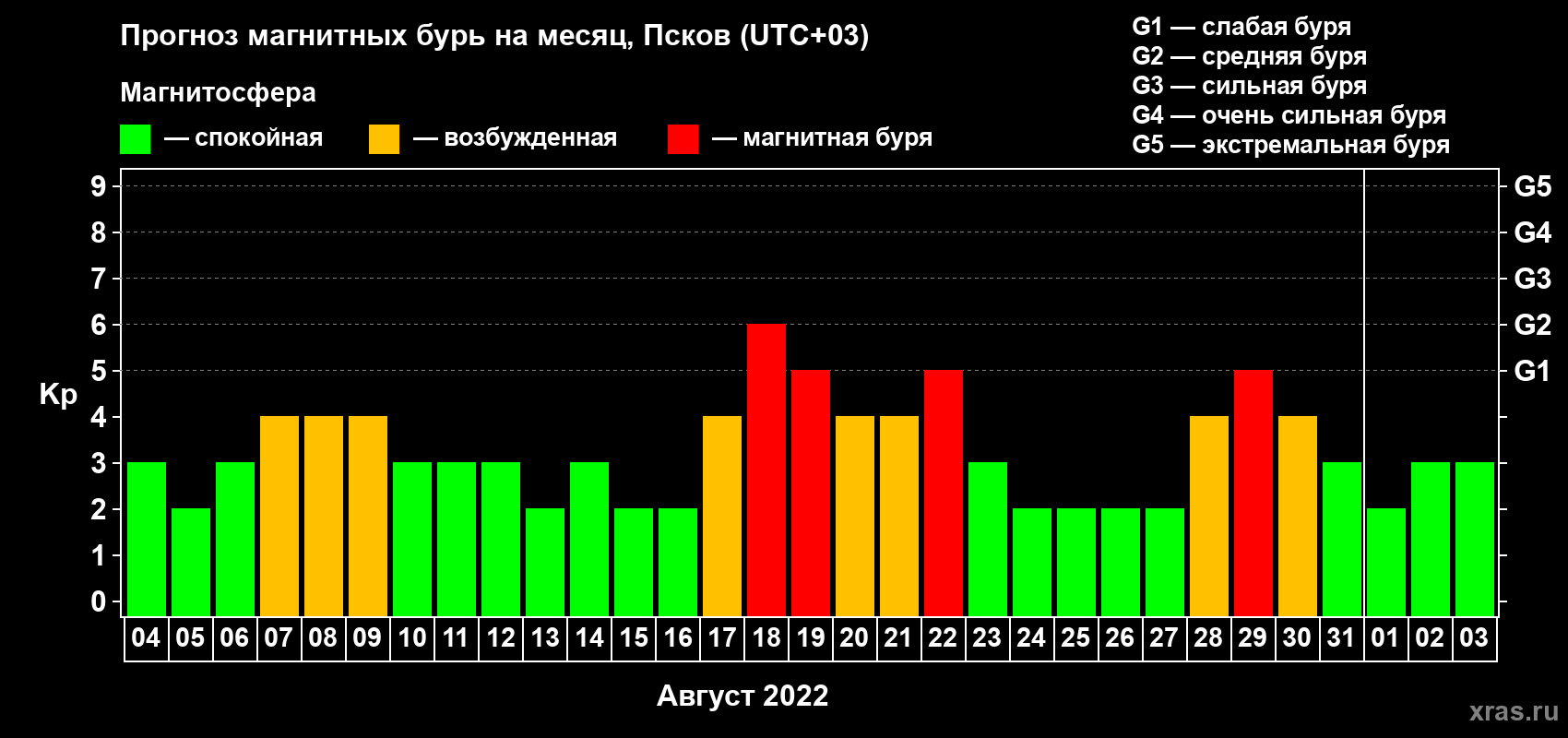 Прогноз максимального суточного геомагнитного индекса Kp на <b>1 месяц</b> (31 день) <b>с 04 августа по 03 сентября 2022 г</b>