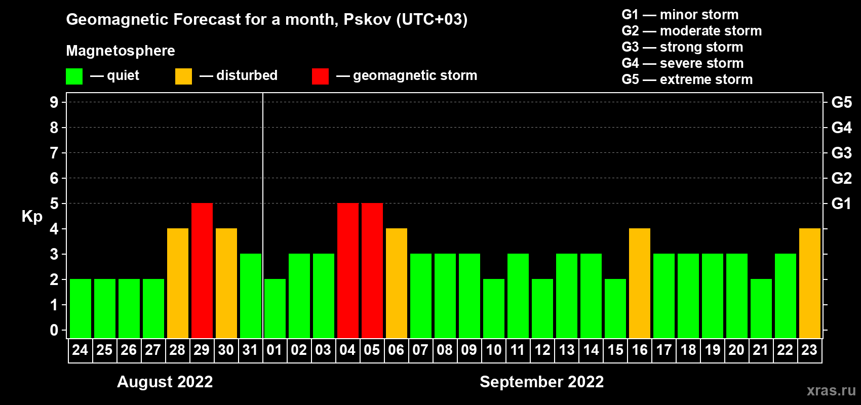 Forecast of the daily maximal value of geomagnetic index Kp for <b>1 month</b> (31 days) <b>from Aug 24, 2022 to Sep 23, 2022</b>
