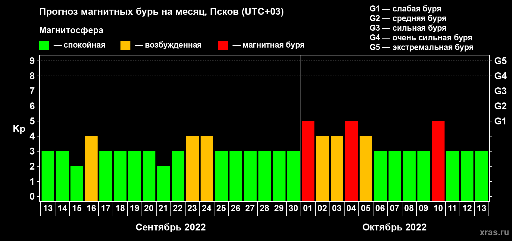 Прогноз максимального суточного геомагнитного индекса Kp на <b>1 месяц</b> (31 день) <b>с 13 сентября по 13 октября 2022 г</b>