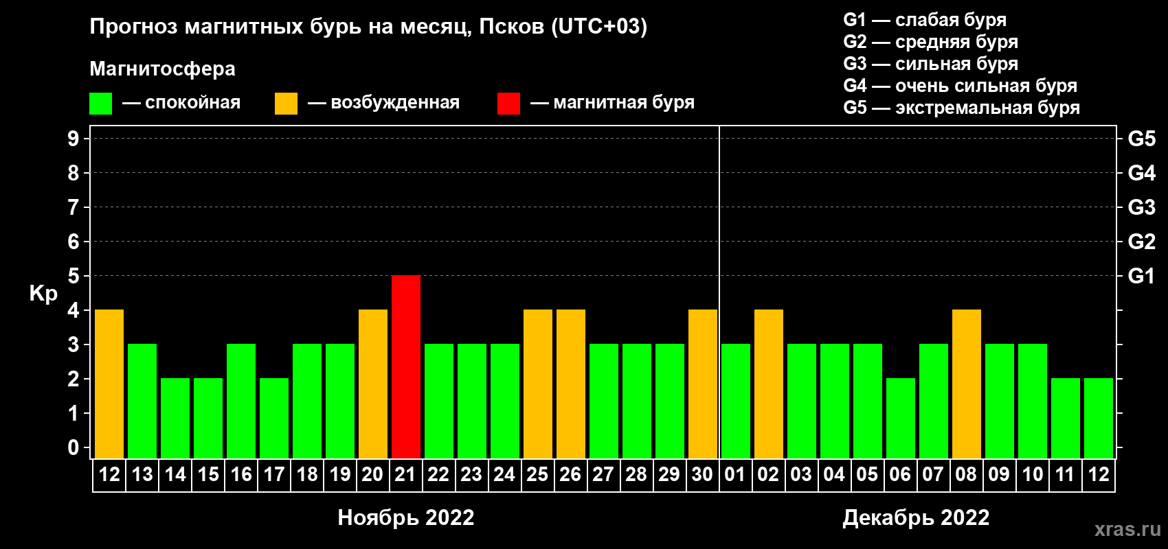 Прогноз максимального суточного геомагнитного индекса Kp на <b>1 месяц</b> (31 день) <b>с 12 ноября по 12 декабря 2022 г</b>