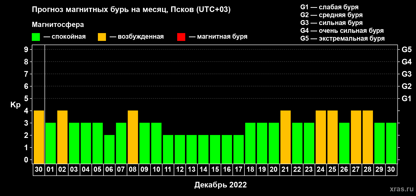 Прогноз максимального суточного геомагнитного индекса Kp на <b>1 месяц</b> (31 день) <b>с 30 ноября по 30 декабря 2022 г</b>