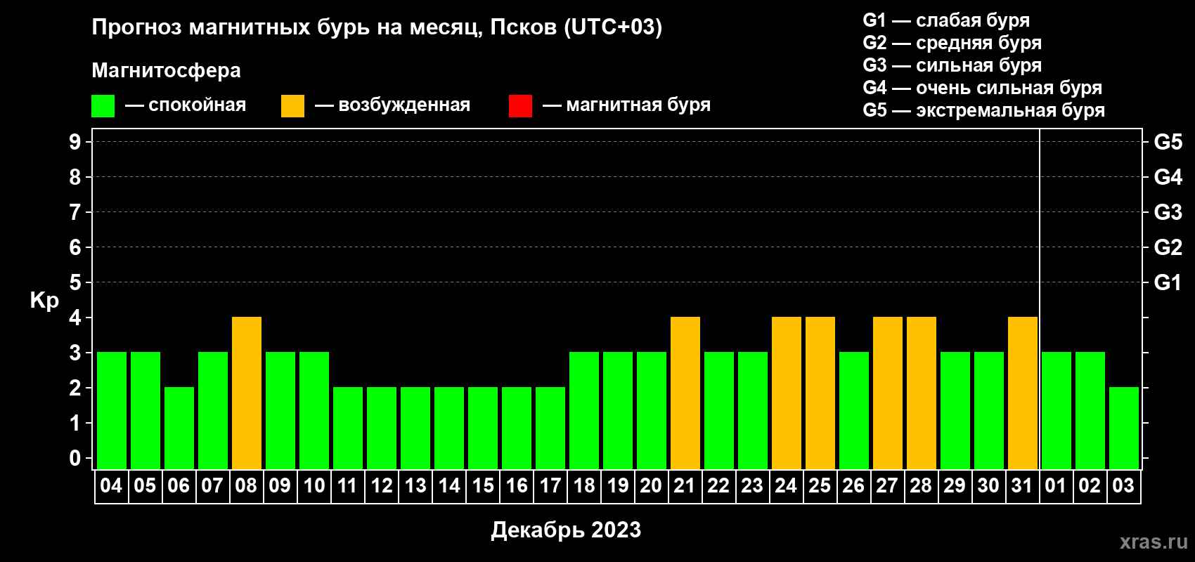 Прогноз максимального суточного геомагнитного индекса Kp на <b>1 месяц</b> (31 день) <b>с 04 декабря 2022 г по 03 января 2023 г</b>