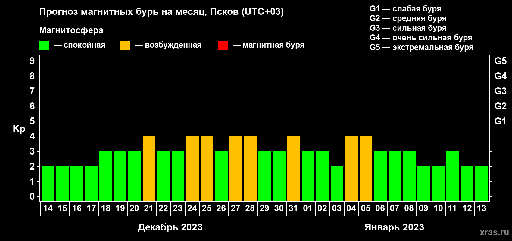 Прогноз максимального суточного геомагнитного индекса Kp на <b>1 месяц</b> (31 день) <b>с 14 декабря 2022 г по 13 января 2023 г</b>