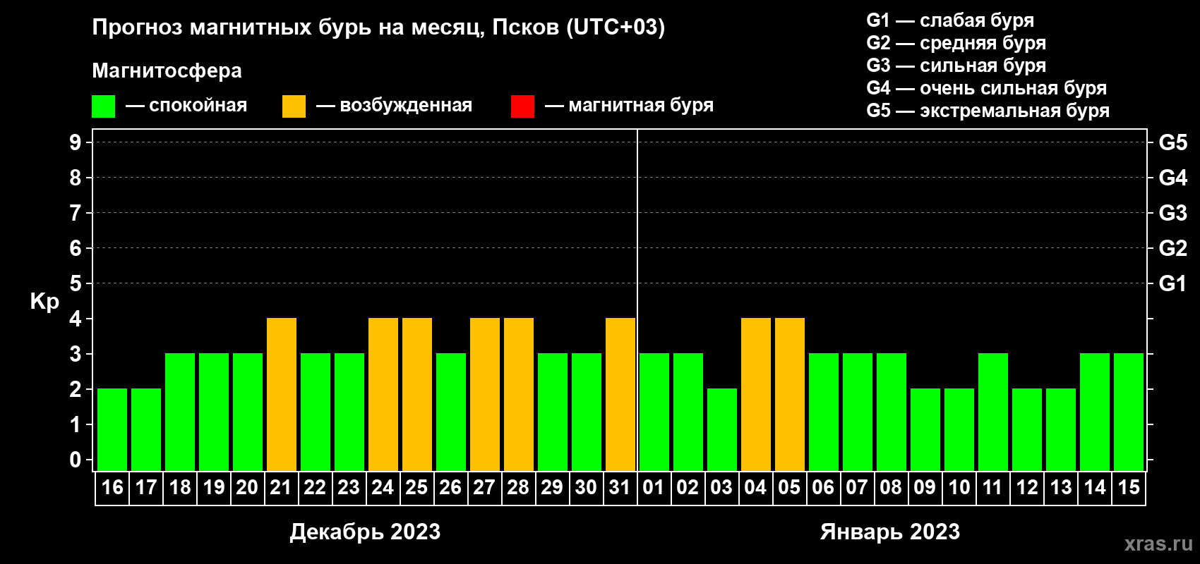 Прогноз максимального суточного геомагнитного индекса Kp на <b>1 месяц</b> (31 день) <b>с 16 декабря 2022 г по 15 января 2023 г</b>