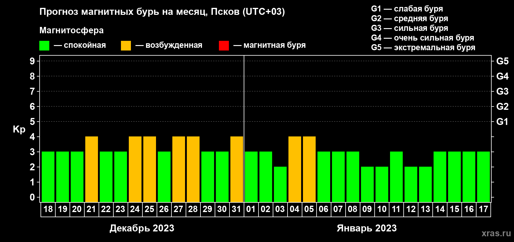 Прогноз максимального суточного геомагнитного индекса Kp на <b>1 месяц</b> (31 день) <b>с 18 декабря 2022 г по 17 января 2023 г</b>