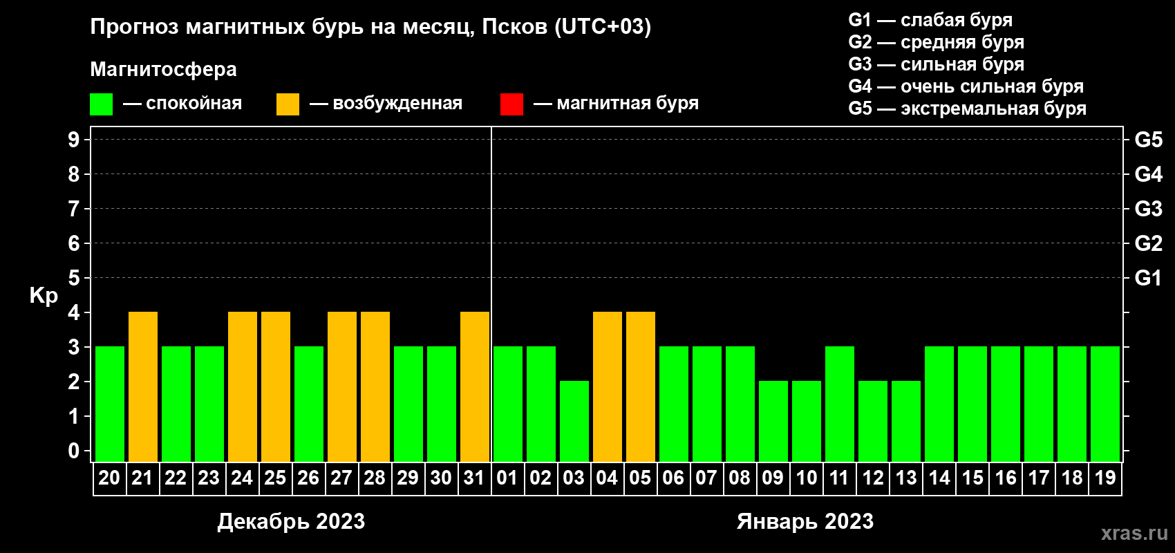 Прогноз максимального суточного геомагнитного индекса Kp на <b>1 месяц</b> (31 день) <b>с 20 декабря 2022 г по 19 января 2023 г</b>