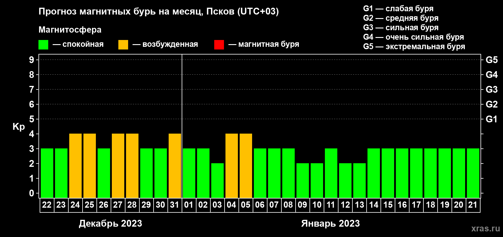 Прогноз максимального суточного геомагнитного индекса Kp на <b>1 месяц</b> (31 день) <b>с 22 декабря 2022 г по 21 января 2023 г</b>