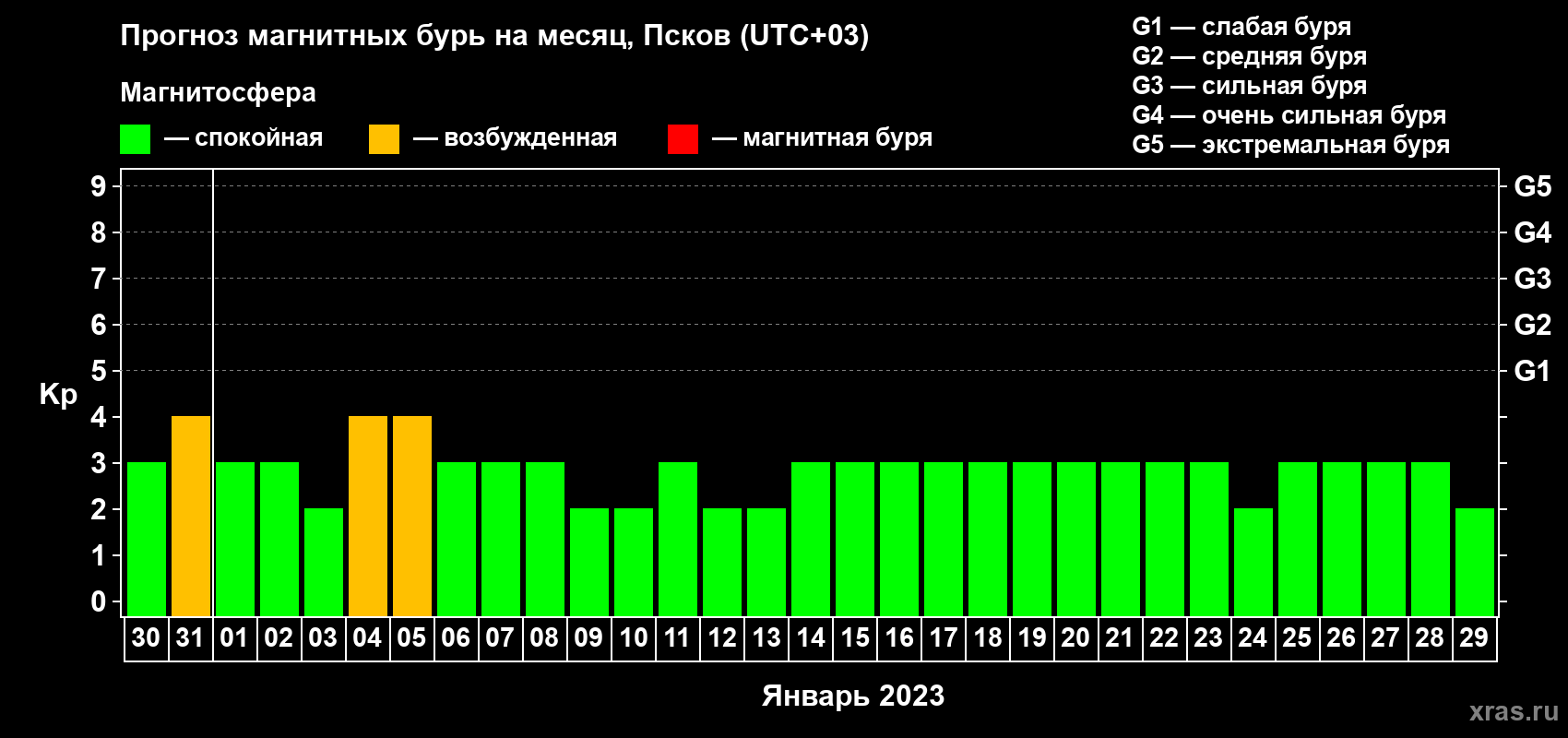 Прогноз максимального суточного геомагнитного индекса Kp на <b>1 месяц</b> (31 день) <b>с 30 декабря 2022 г по 29 января 2023 г</b>