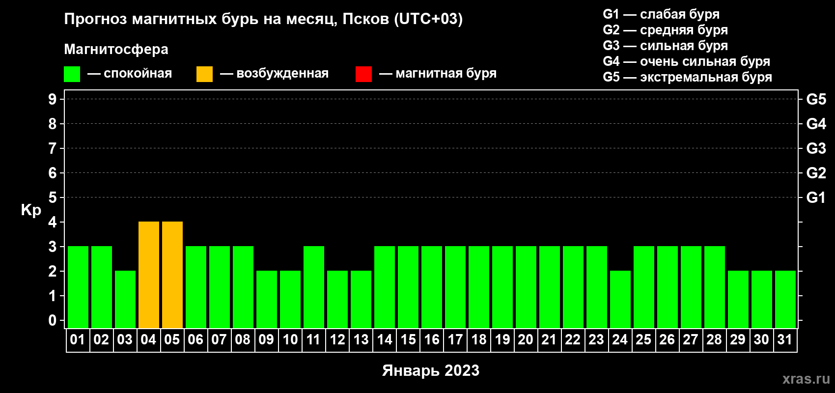 Прогноз максимального суточного геомагнитного индекса Kp на <b>1 месяц</b> (31 день) <b>с 01 января по 31 января 2023 г</b>