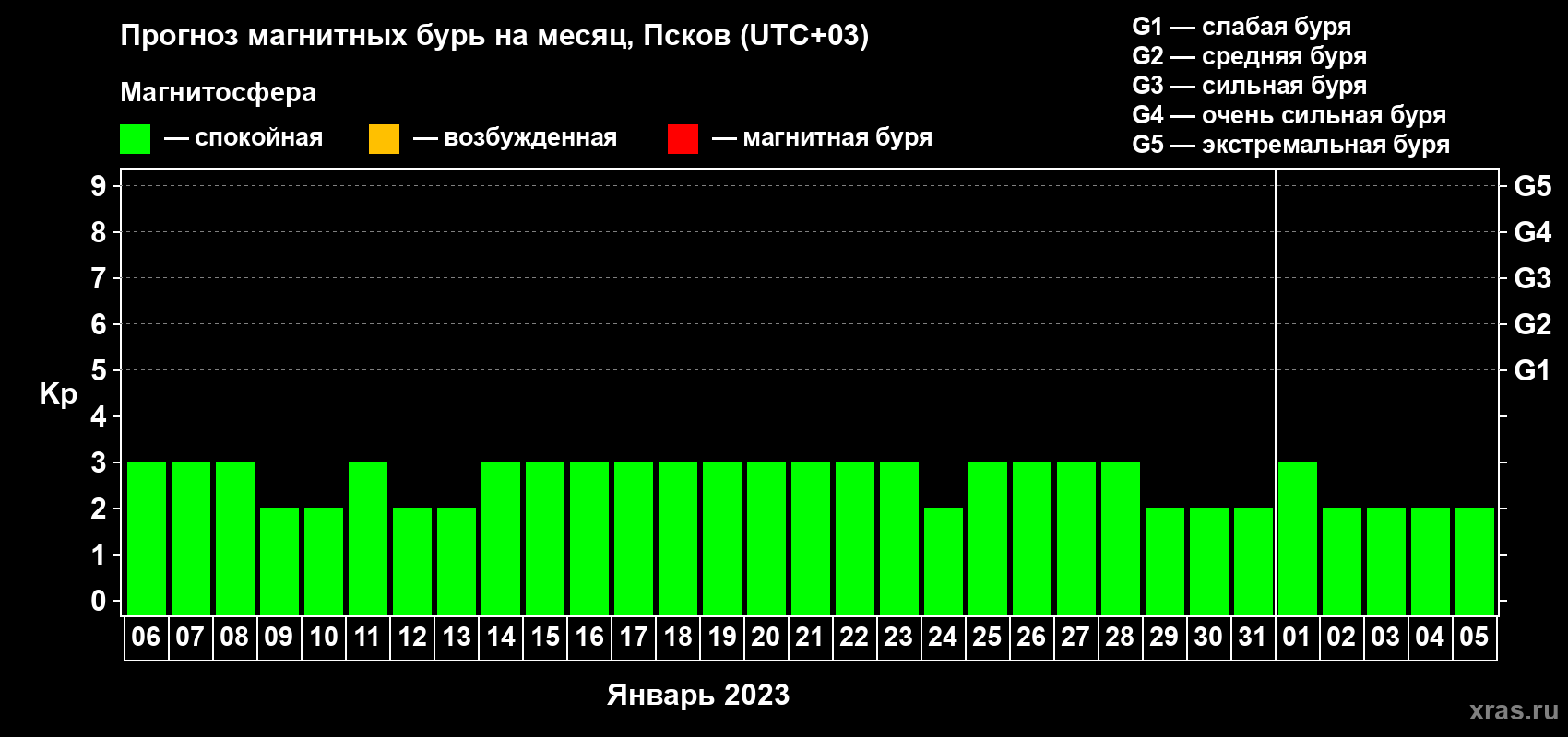 Прогноз максимального суточного геомагнитного индекса Kp на <b>1 месяц</b> (31 день) <b>с 06 января по 05 февраля 2023 г</b>