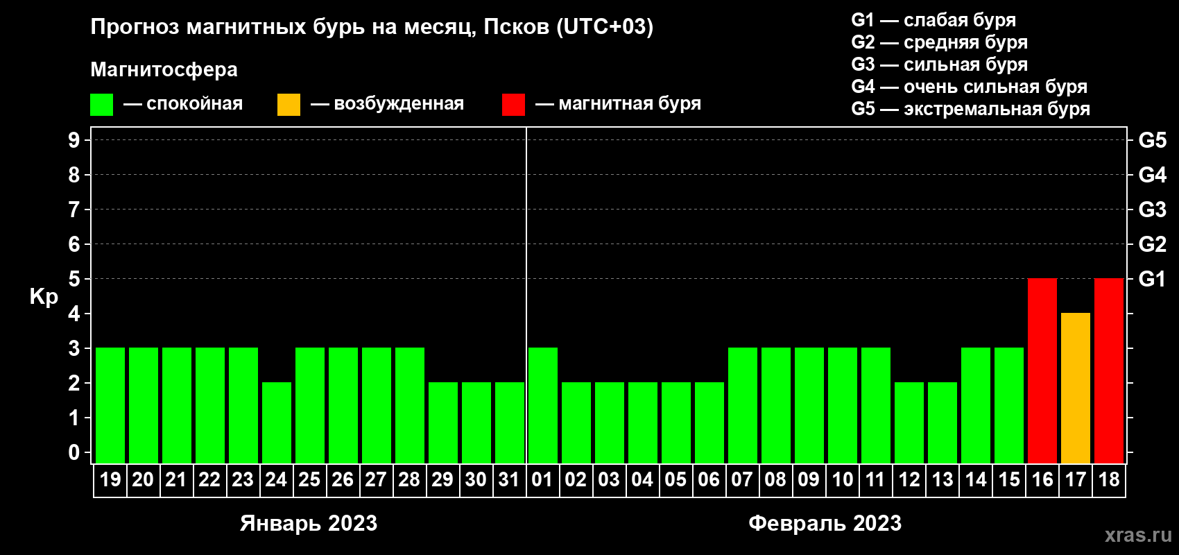 Прогноз максимального суточного геомагнитного индекса Kp на <b>1 месяц</b> (31 день) <b>с 19 января по 18 февраля 2023 г</b>
