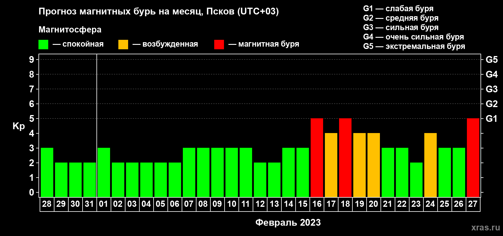 Прогноз максимального суточного геомагнитного индекса Kp на <b>1 месяц</b> (31 день) <b>с 28 января по 27 февраля 2023 г</b>