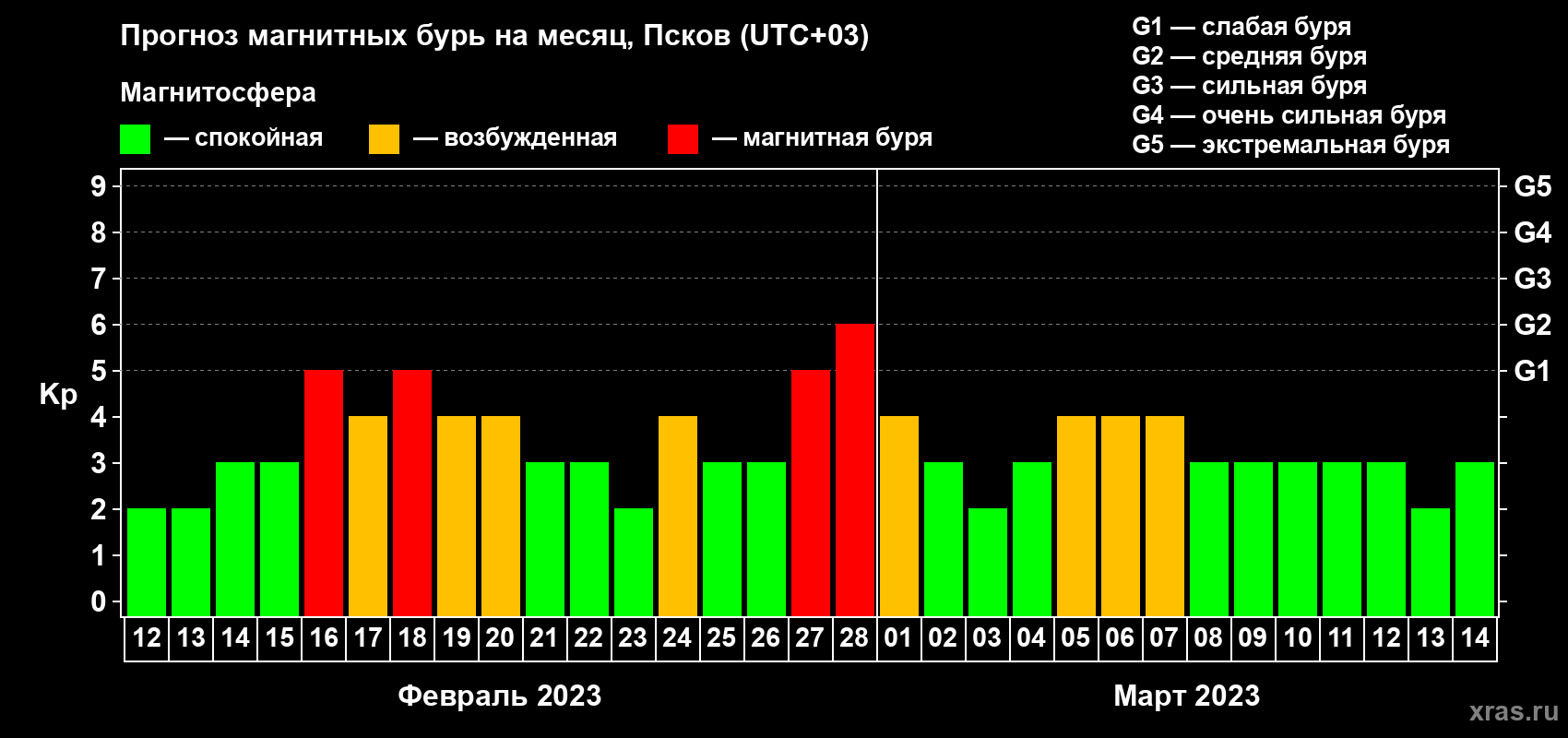Прогноз максимального суточного геомагнитного индекса Kp на <b>1 месяц</b> (31 день) <b>с 12 февраля по 14 марта 2023 г</b>