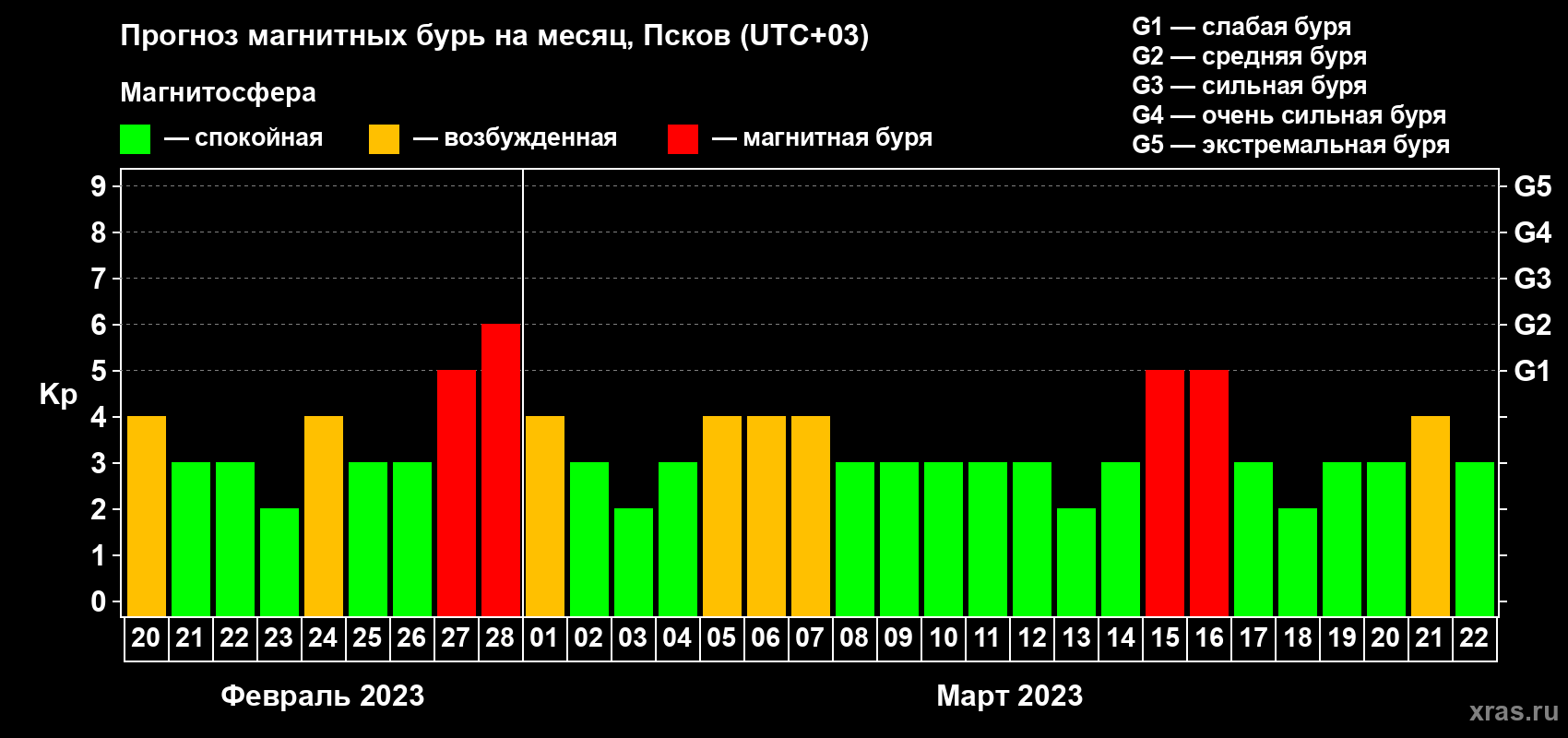 Прогноз максимального суточного геомагнитного индекса Kp на <b>1 месяц</b> (31 день) <b>с 20 февраля по 22 марта 2023 г</b>