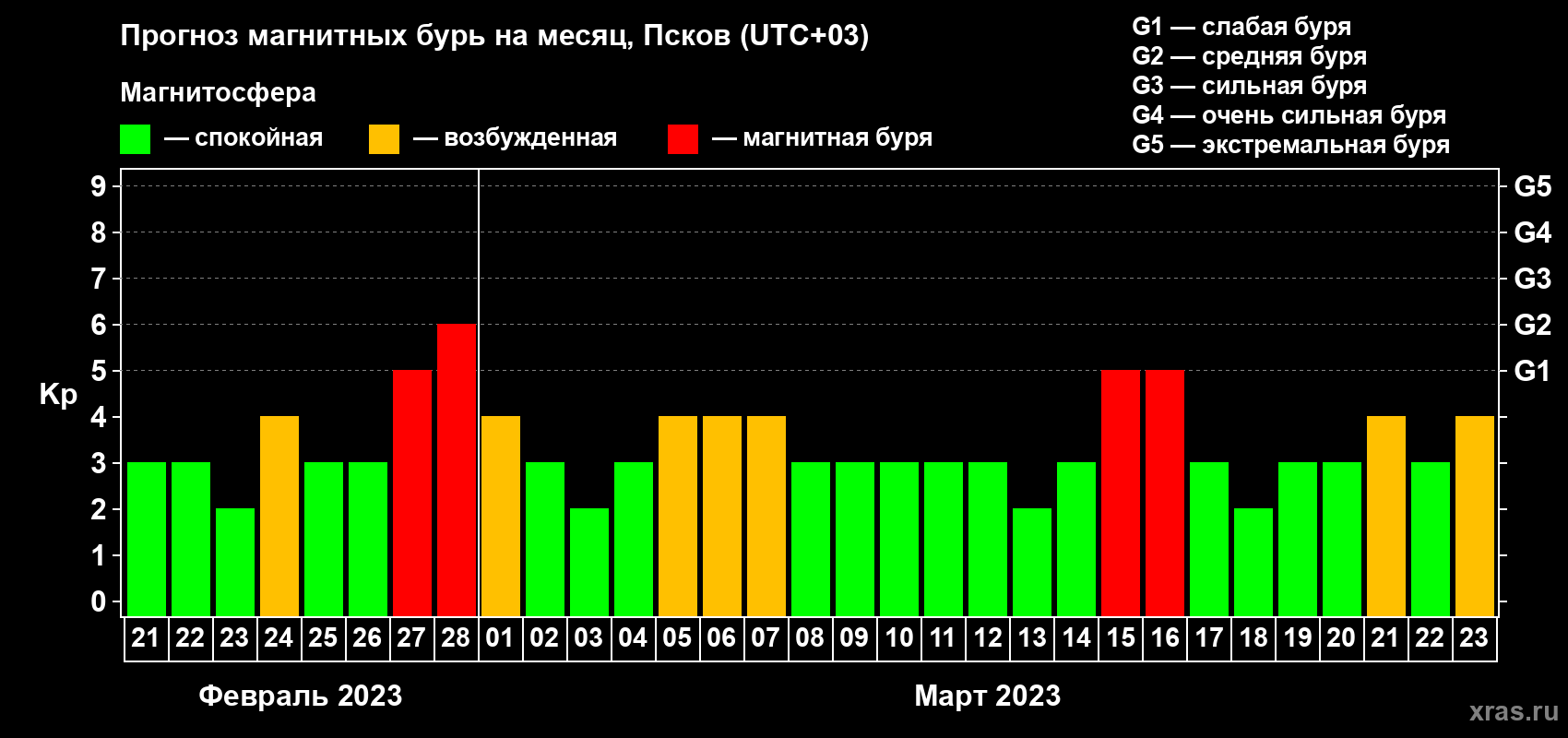 Прогноз максимального суточного геомагнитного индекса Kp на <b>1 месяц</b> (31 день) <b>с 21 февраля по 23 марта 2023 г</b>