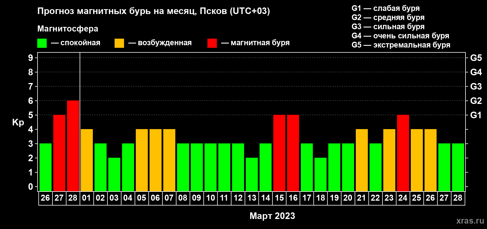 Прогноз максимального суточного геомагнитного индекса Kp на <b>1 месяц</b> (31 день) <b>с 26 февраля по 28 марта 2023 г</b>