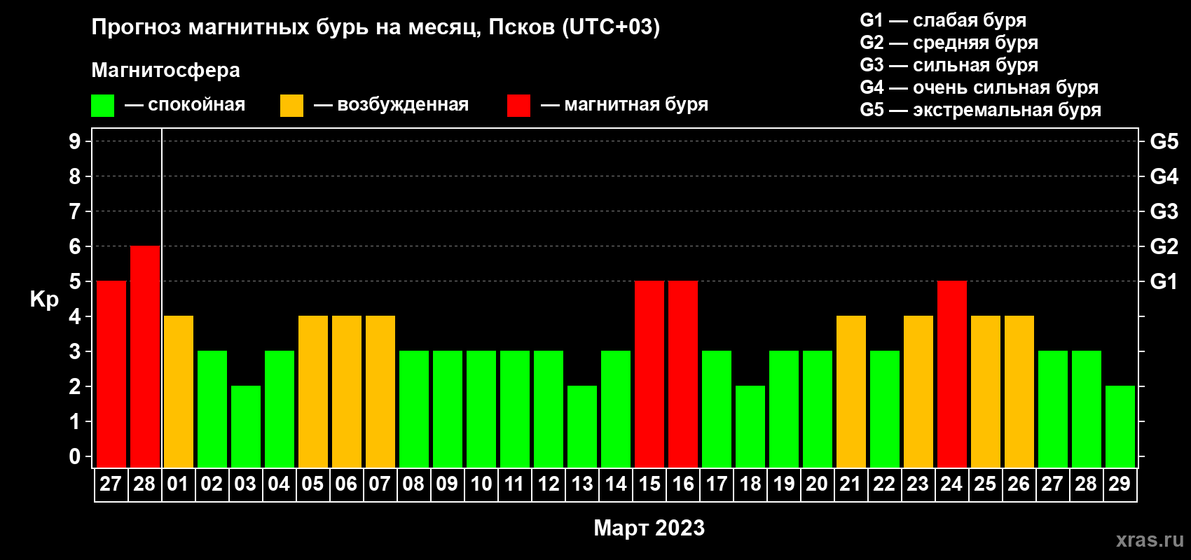 Прогноз максимального суточного геомагнитного индекса Kp на <b>1 месяц</b> (31 день) <b>с 27 февраля по 29 марта 2023 г</b>