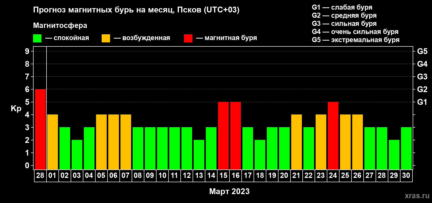 Прогноз максимального суточного геомагнитного индекса Kp на <b>1 месяц</b> (31 день) <b>с 28 февраля по 30 марта 2023 г</b>