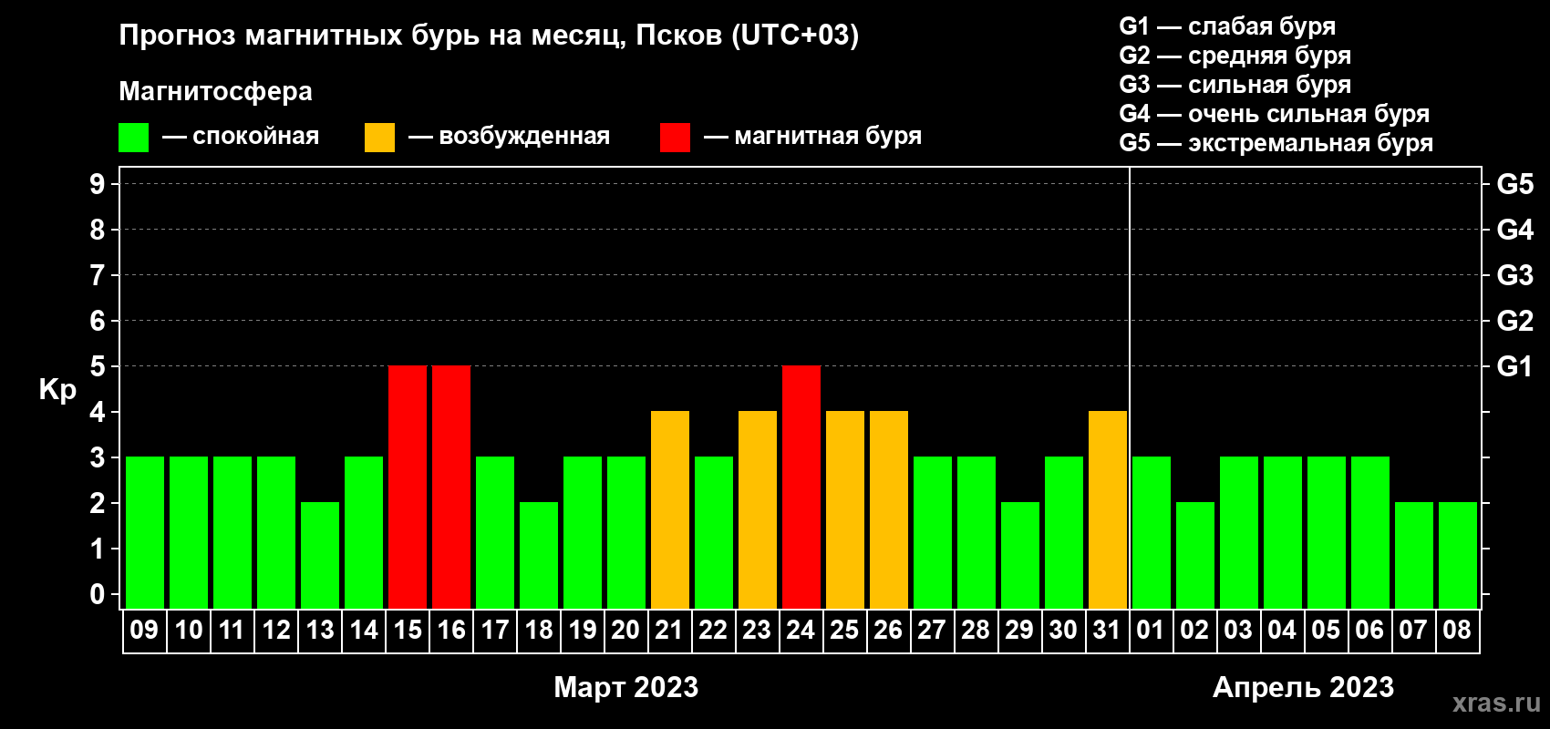 Прогноз максимального суточного геомагнитного индекса Kp на <b>1 месяц</b> (31 день) <b>с 09 марта по 08 апреля 2023 г</b>