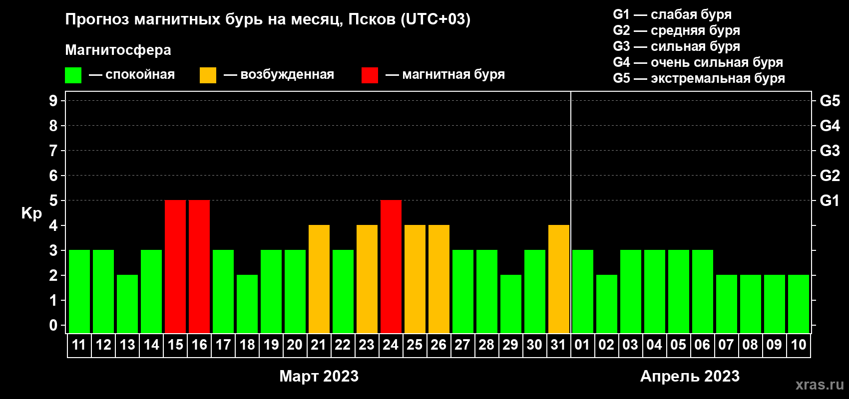 Прогноз максимального суточного геомагнитного индекса Kp на <b>1 месяц</b> (31 день) <b>с 11 марта по 10 апреля 2023 г</b>