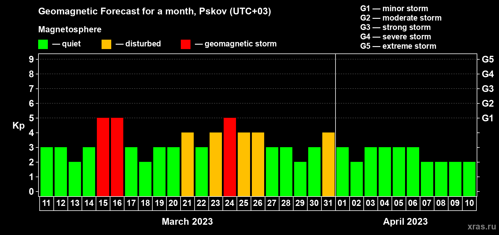 Forecast of the daily maximal value of geomagnetic index Kp for <b>1 month</b> (31 days) <b>from Mar 11, 2023 to Apr 10, 2023</b>