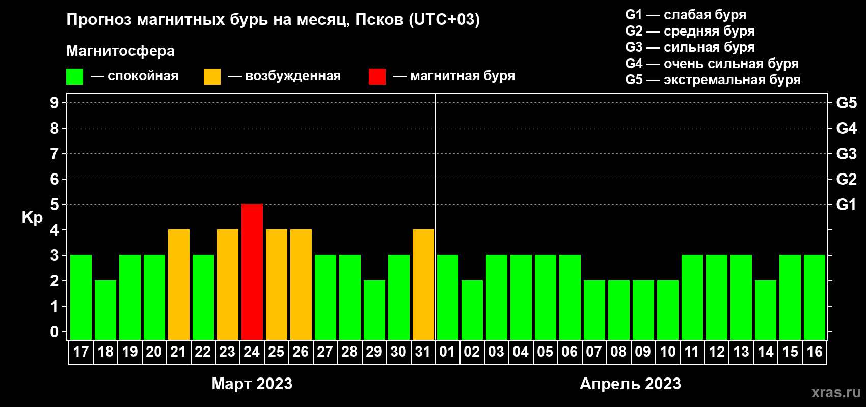 Прогноз максимального суточного геомагнитного индекса Kp на <b>1 месяц</b> (31 день) <b>с 17 марта по 16 апреля 2023 г</b>