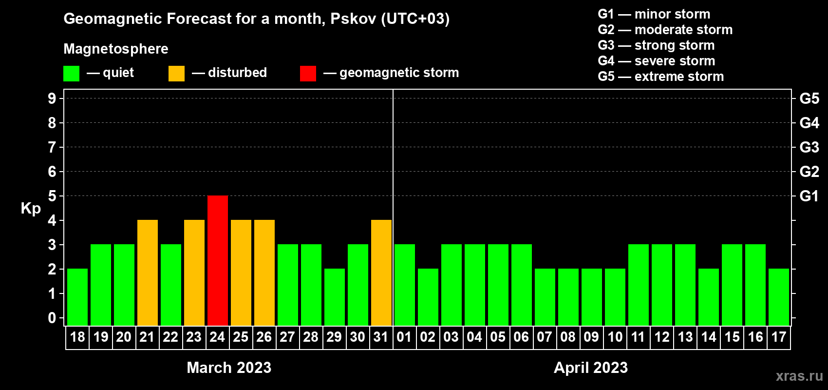 Forecast of the daily maximal value of geomagnetic index Kp for <b>1 month</b> (31 days) <b>from Mar 18, 2023 to Apr 17, 2023</b>