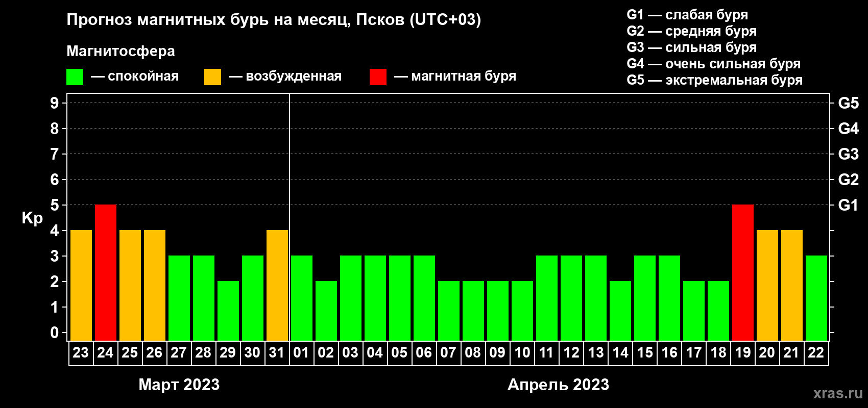 Прогноз максимального суточного геомагнитного индекса Kp на <b>1 месяц</b> (31 день) <b>с 23 марта по 22 апреля 2023 г</b>