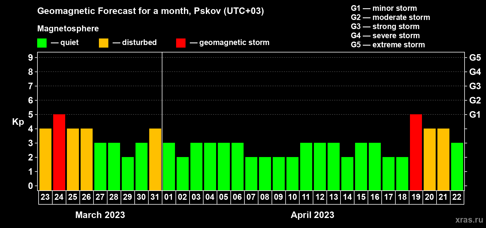 Forecast of the daily maximal value of geomagnetic index Kp for <b>1 month</b> (31 days) <b>from Mar 23, 2023 to Apr 22, 2023</b>