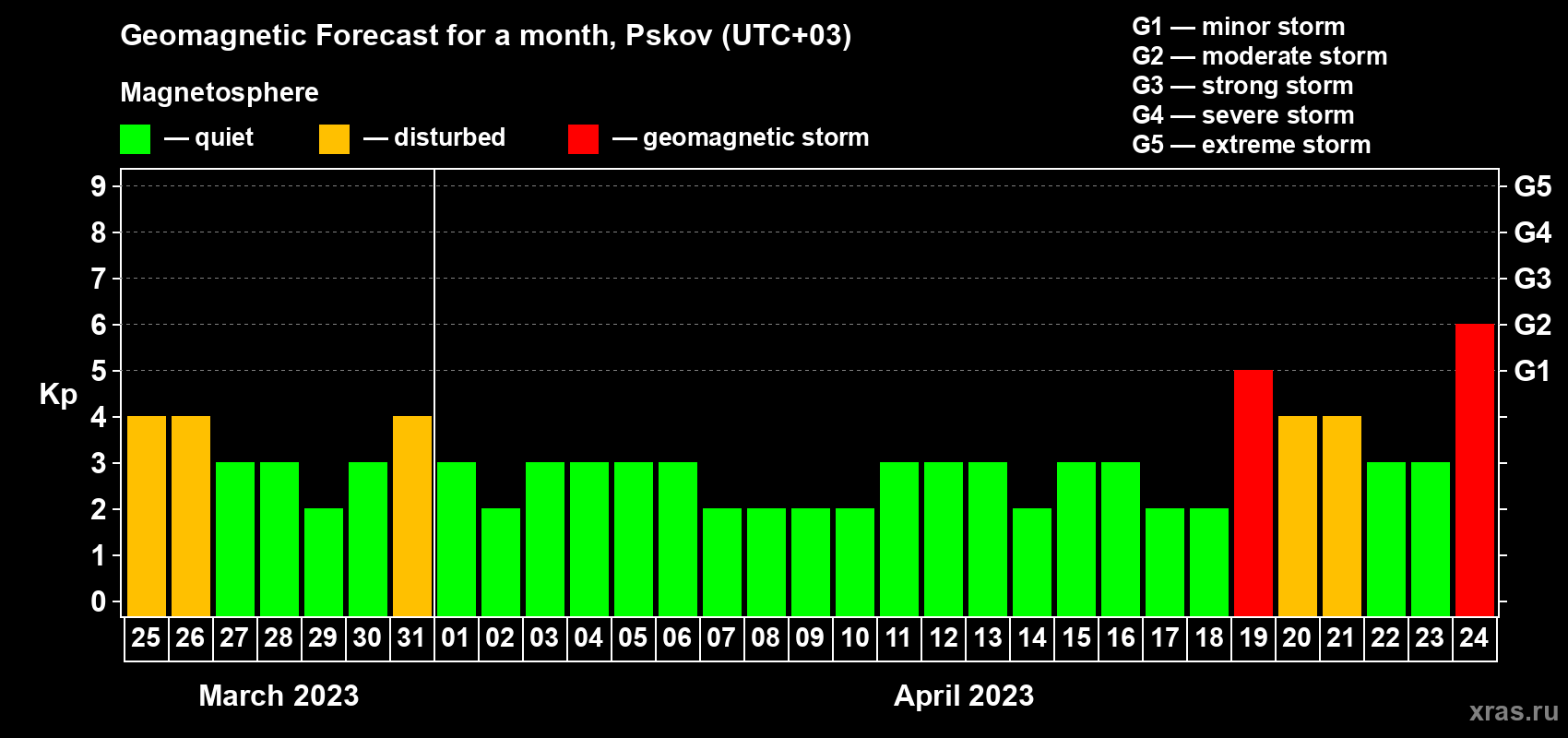 Forecast of the daily maximal value of geomagnetic index Kp for <b>1 month</b> (31 days) <b>from Mar 25, 2023 to Apr 24, 2023</b>