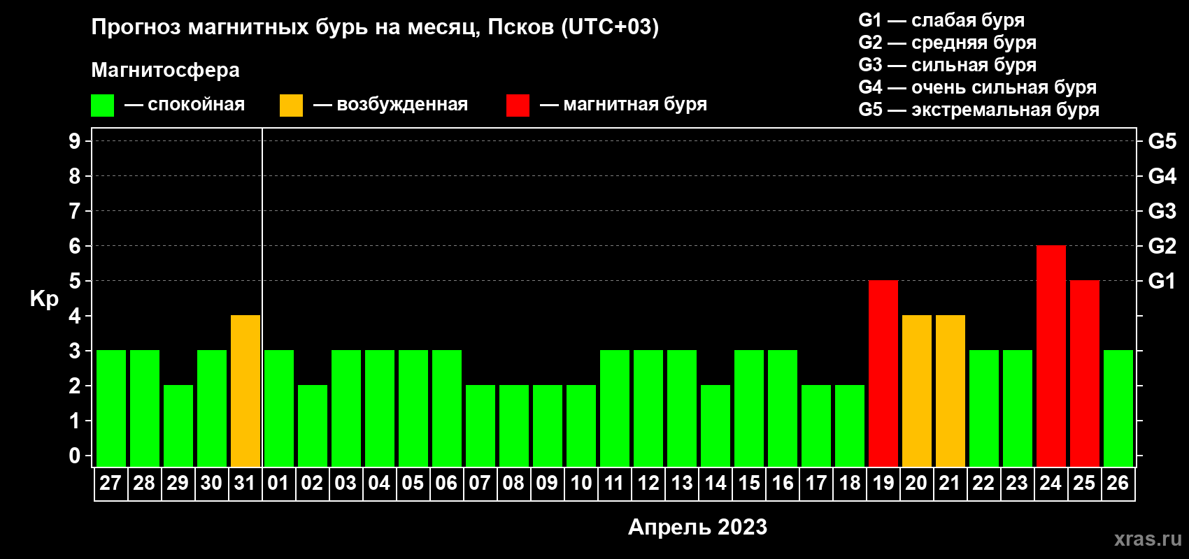 Прогноз максимального суточного геомагнитного индекса Kp на <b>1 месяц</b> (31 день) <b>с 27 марта по 26 апреля 2023 г</b>