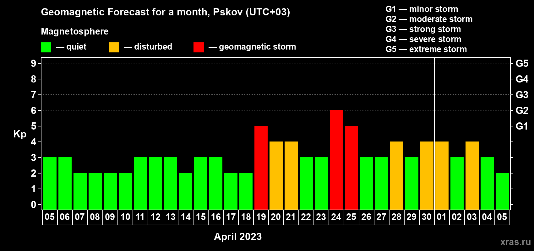 Forecast of the daily maximal value of geomagnetic index Kp for <b>1 month</b> (31 days) <b>from Apr 05, 2023 to May 05, 2023</b>