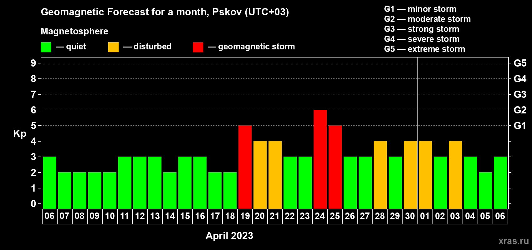 Forecast of the daily maximal value of geomagnetic index Kp for <b>1 month</b> (31 days) <b>from Apr 06, 2023 to May 06, 2023</b>