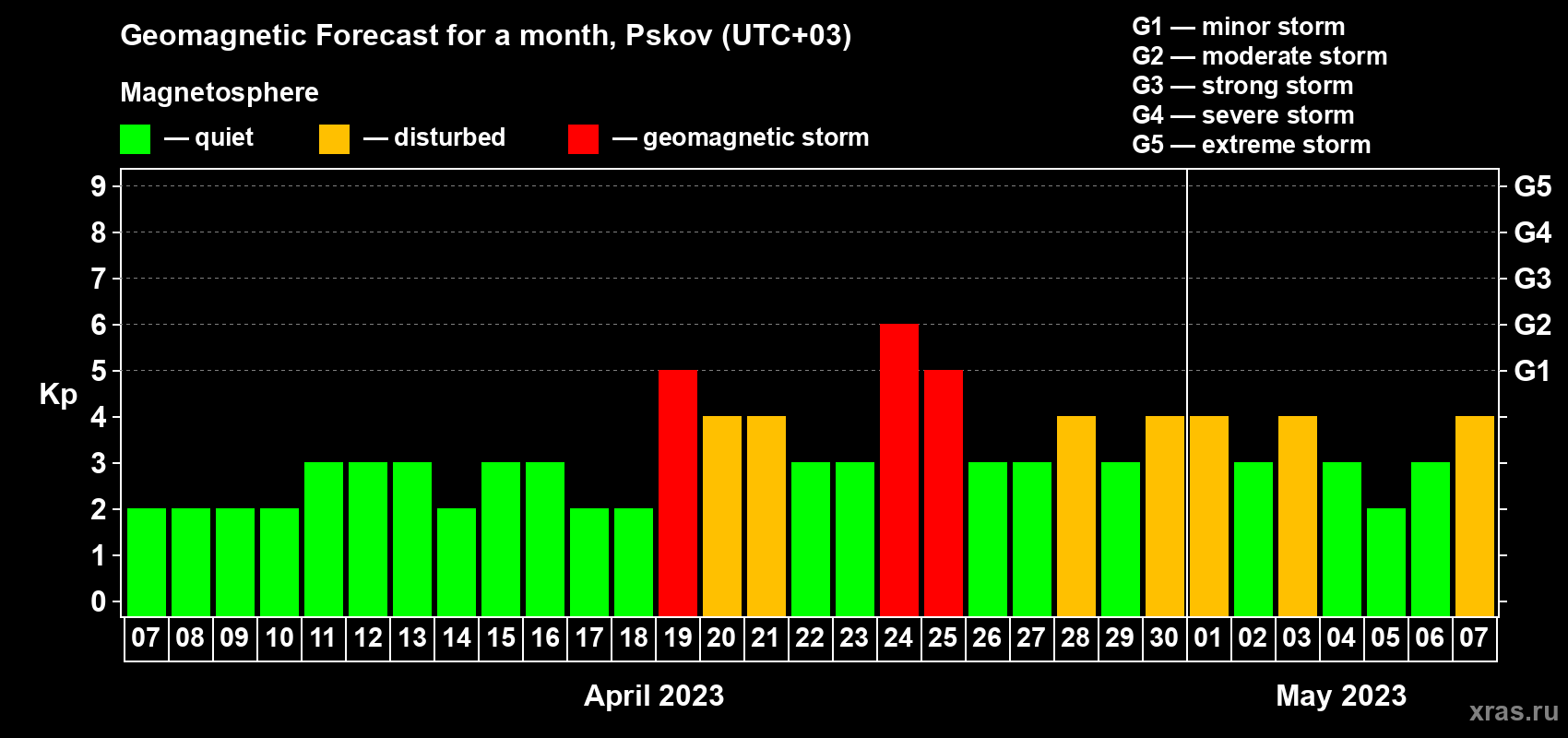 Forecast of the daily maximal value of geomagnetic index Kp for <b>1 month</b> (31 days) <b>from Apr 07, 2023 to May 07, 2023</b>