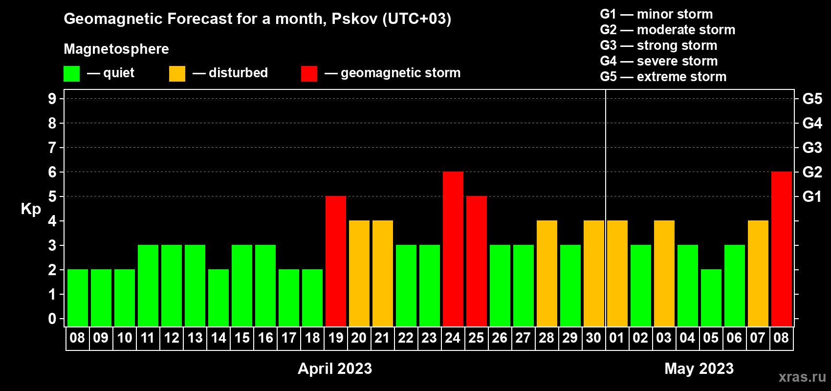 Forecast of the daily maximal value of geomagnetic index Kp for <b>1 month</b> (31 days) <b>from Apr 08, 2023 to May 08, 2023</b>