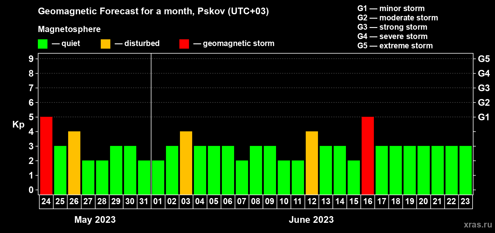 Forecast of the daily maximal value of geomagnetic index Kp for <b>1 month</b> (31 days) <b>from May 24, 2023 to Jun 23, 2023</b>