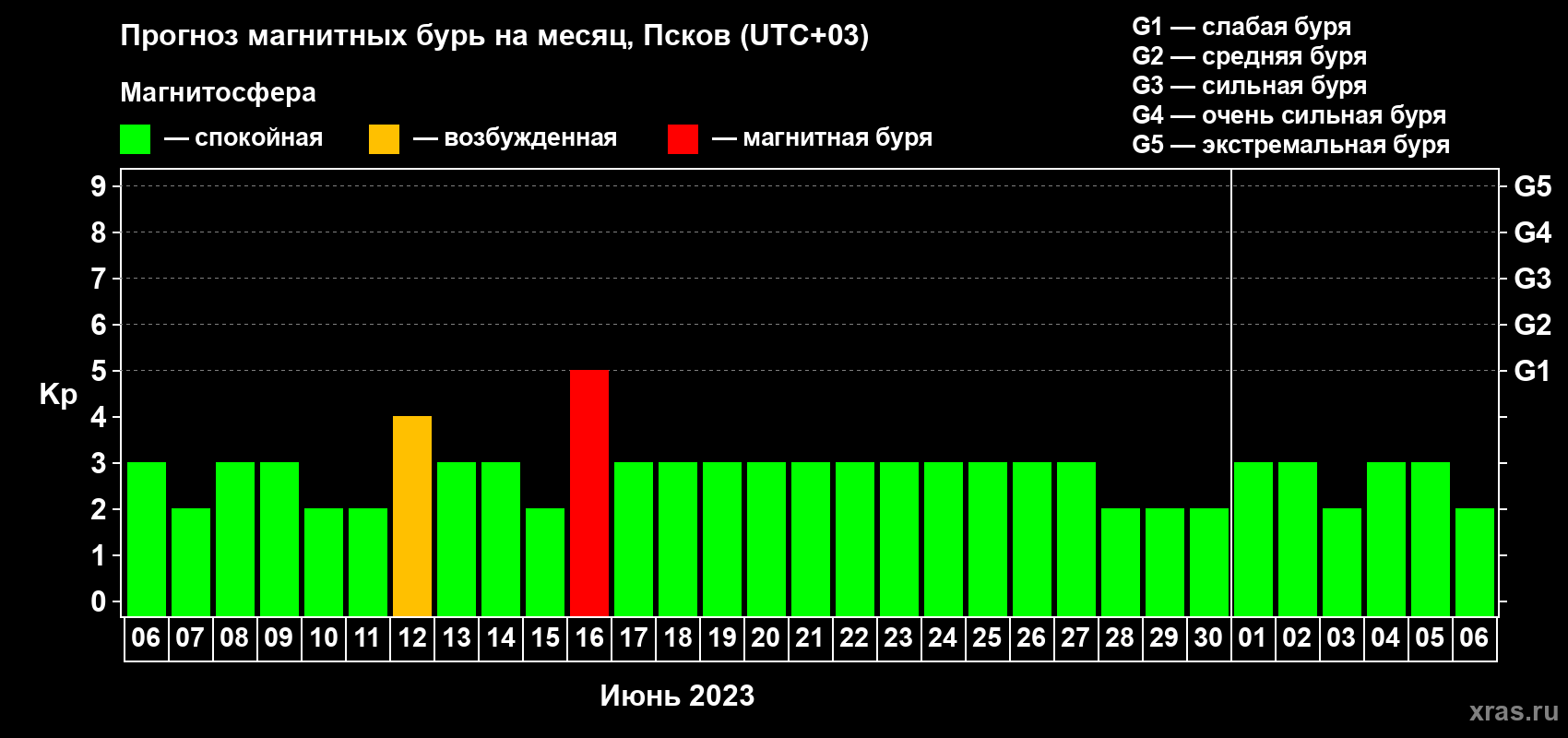 Прогноз максимального суточного геомагнитного индекса Kp на <b>1 месяц</b> (31 день) <b>с 06 июня по 06 июля 2023 г</b>