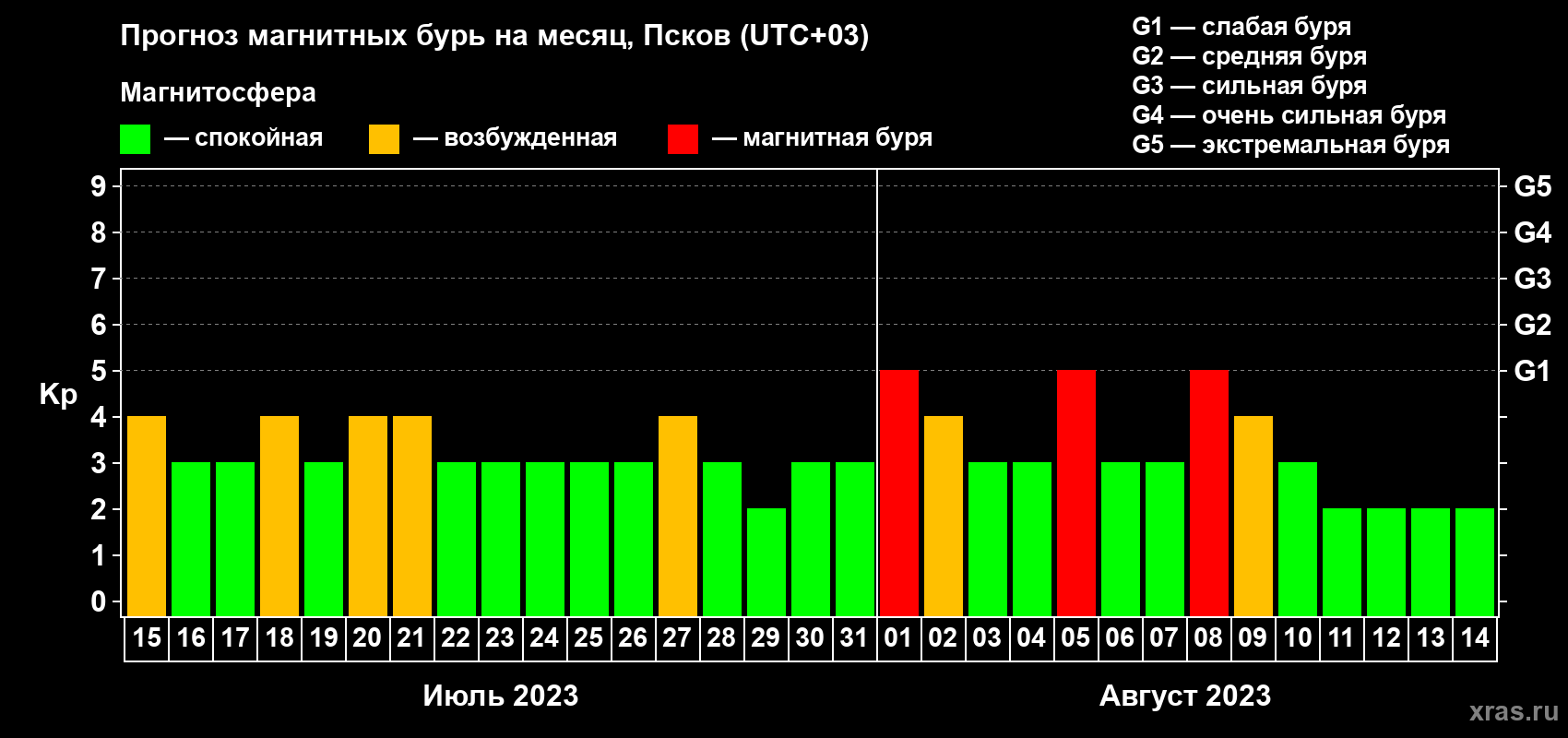 Прогноз максимального суточного геомагнитного индекса Kp на <b>1 месяц</b> (31 день) <b>с 15 июля по 14 августа 2023 г</b>